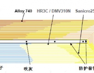 過熱器不同溫度段所采用的測(cè)試材料