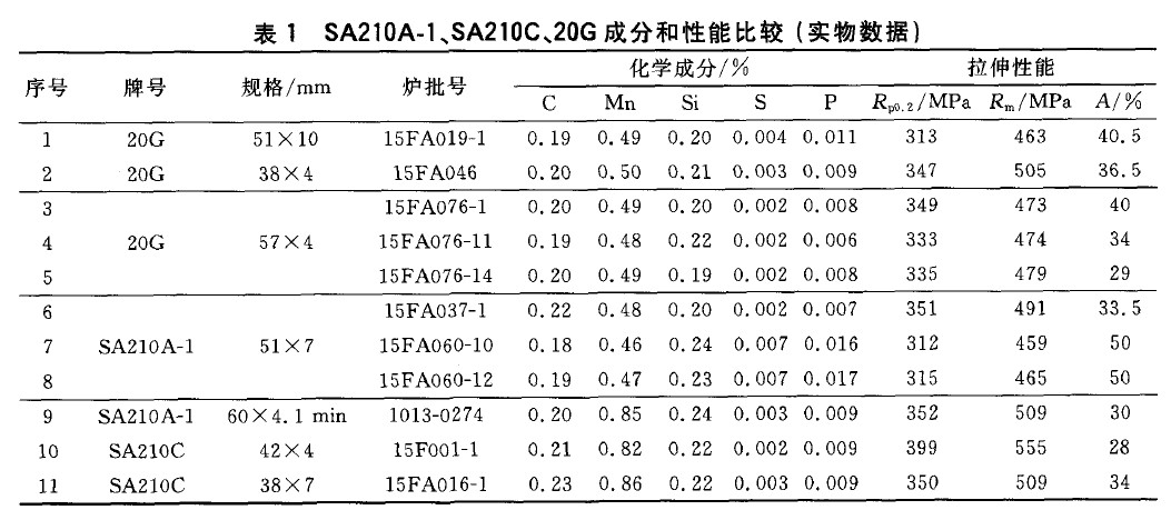 SA210A-1、SA210C、20G成分和性能比較(實物數據)