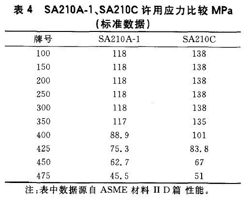 SA210A-1、SA210C許用應力比較MPa(標準數據)