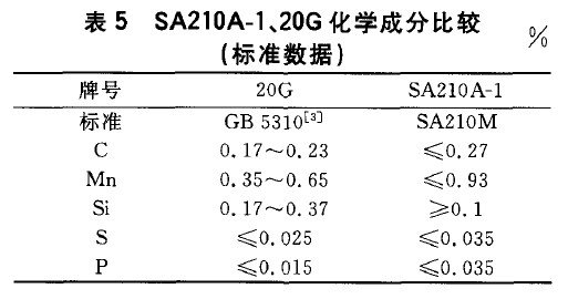 SA210A-1、20G化學成分比較(標準數據)