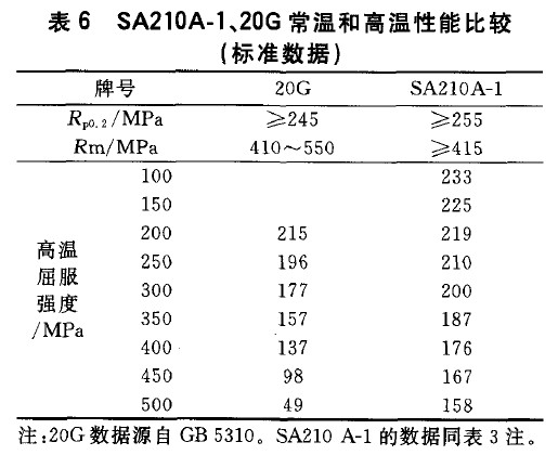 SA210A-1、20G常溫和高溫性能比較(標準數據)