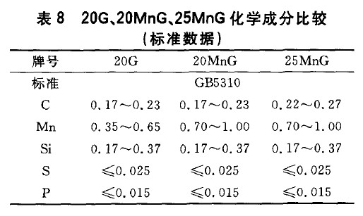 20G、20MnG、25MnG化學成分比較(標準數據)
