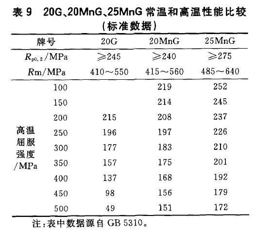20G、20MnG、25MnG常溫和高溫性能比較(標準數據)