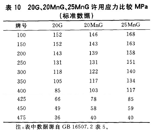 20G、20MnG、25MnG許用應力比較MPa(標準數據)