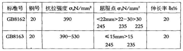 GB8162和GB8163同是20#鋼，化學成份并無差異，且交貨狀態(tài)下鋼材縱向力學性能幾乎相近。